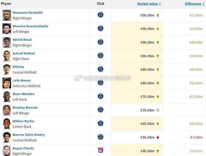 法甲球员身价上涨榜：扎巴尔尼+1300万欧居首，登贝莱+1000万欧