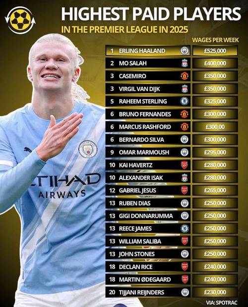 英超身价最贵阵：哈兰德、维尔茨、伊萨克在列，总身价12亿欧