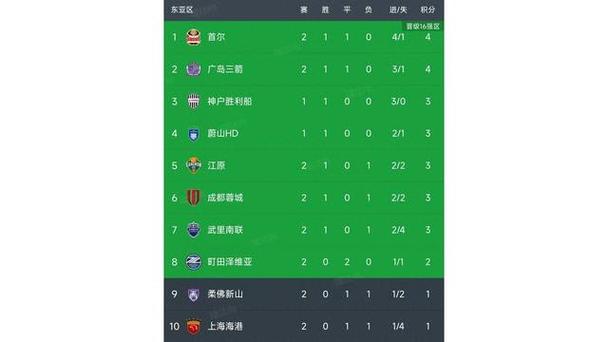 亚冠东亚区积分榜：海港3轮1分排名垫底，蓉城3分暂列第9