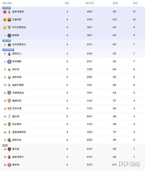 西甲积分榜：皇马11轮10胜暂7分优势领跑，巴萨第三明日出战