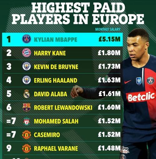 详细阅读:五大联赛年薪排名:哈兰德3170万欧居首,姆巴佩、凯恩二三位 五大联赛年薪排名:哈兰德3170万欧居首,姆巴佩、凯恩二三位